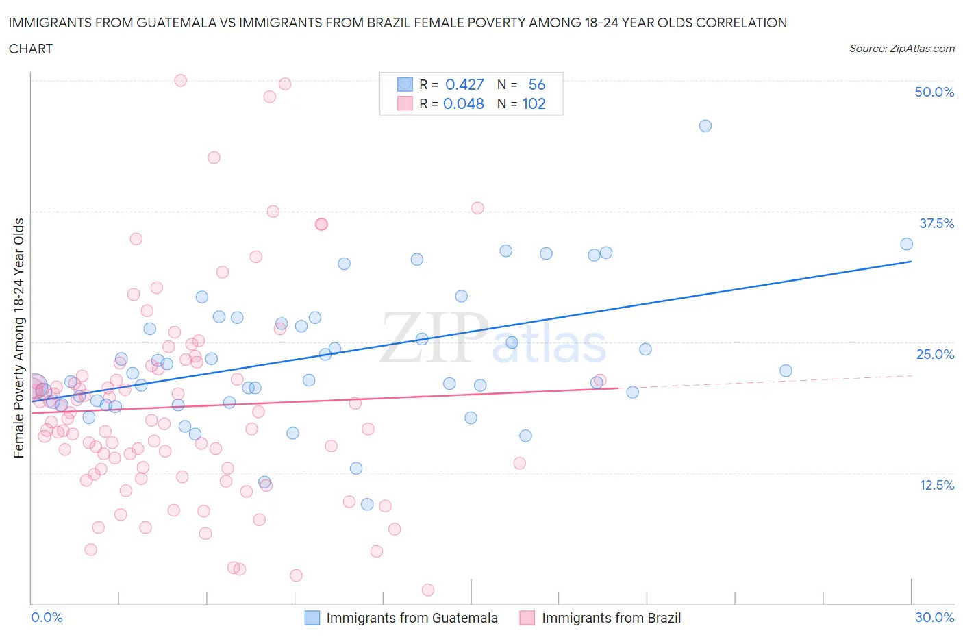 Immigrants from Guatemala vs Immigrants from Brazil Female Poverty Among 18-24 Year Olds
