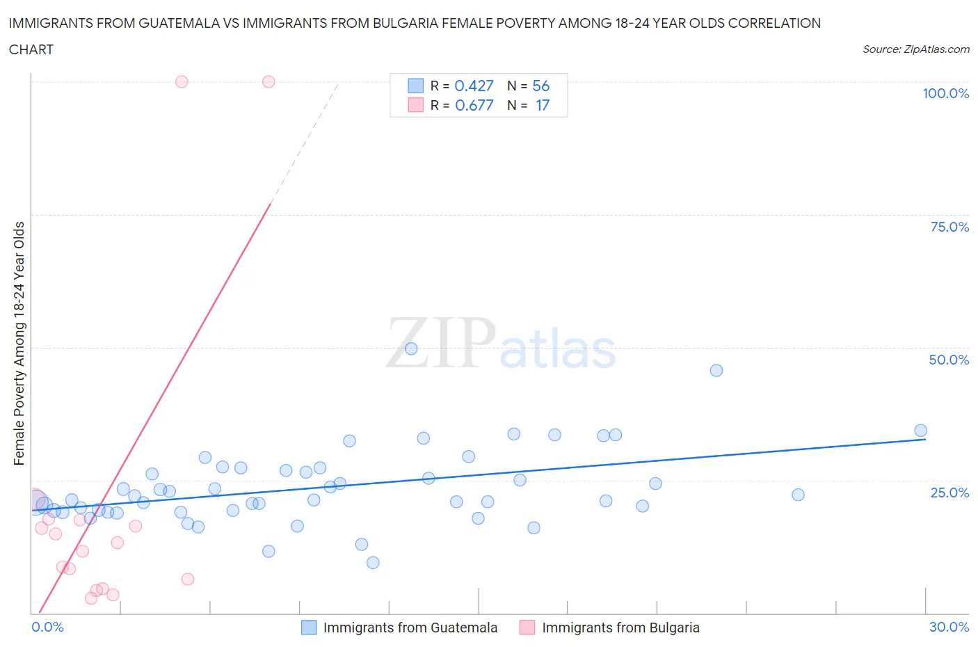 Immigrants from Guatemala vs Immigrants from Bulgaria Female Poverty Among 18-24 Year Olds