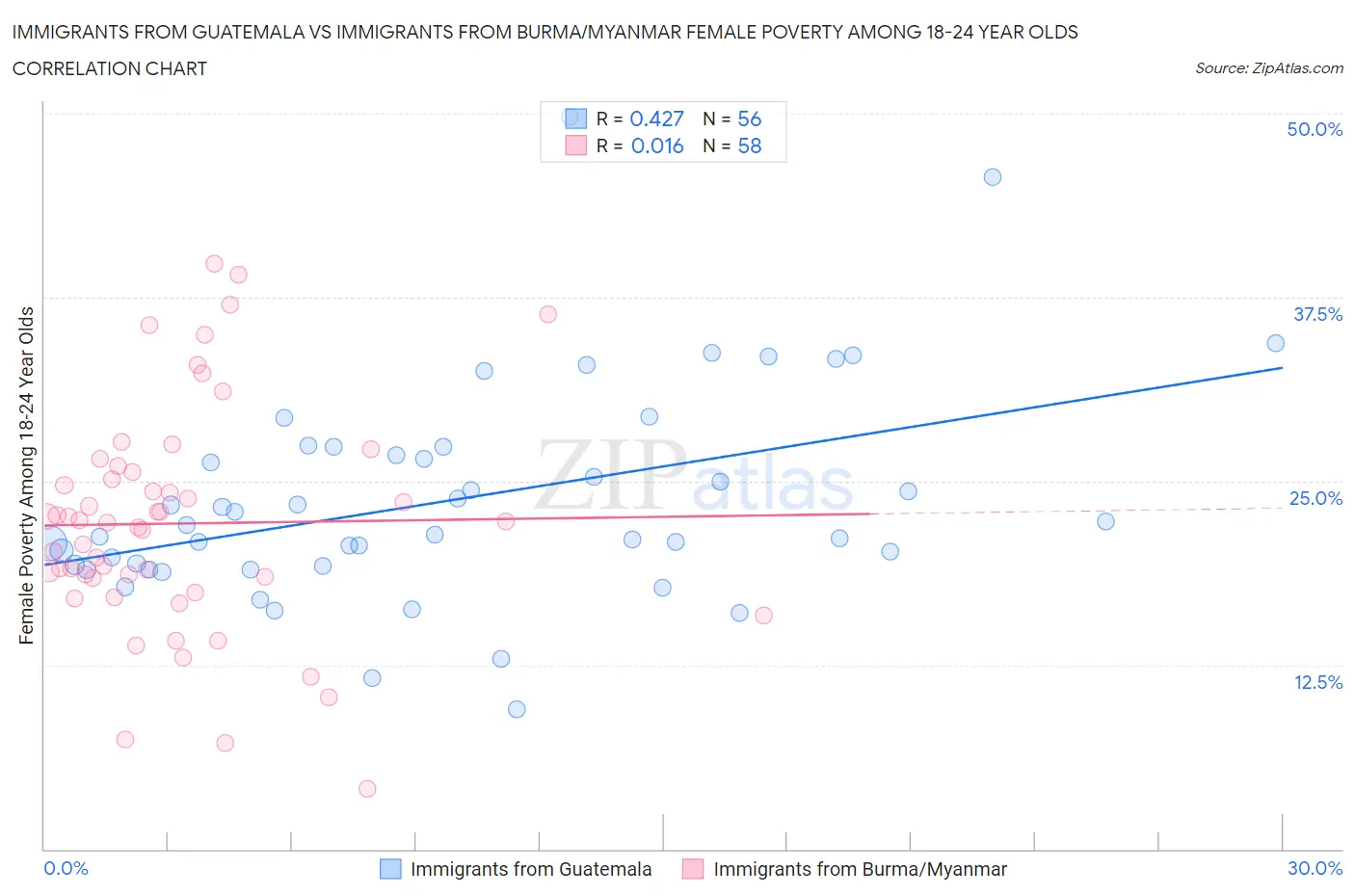 Immigrants from Guatemala vs Immigrants from Burma/Myanmar Female Poverty Among 18-24 Year Olds