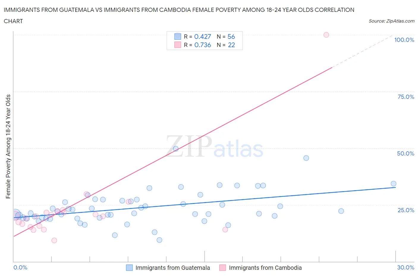 Immigrants from Guatemala vs Immigrants from Cambodia Female Poverty Among 18-24 Year Olds