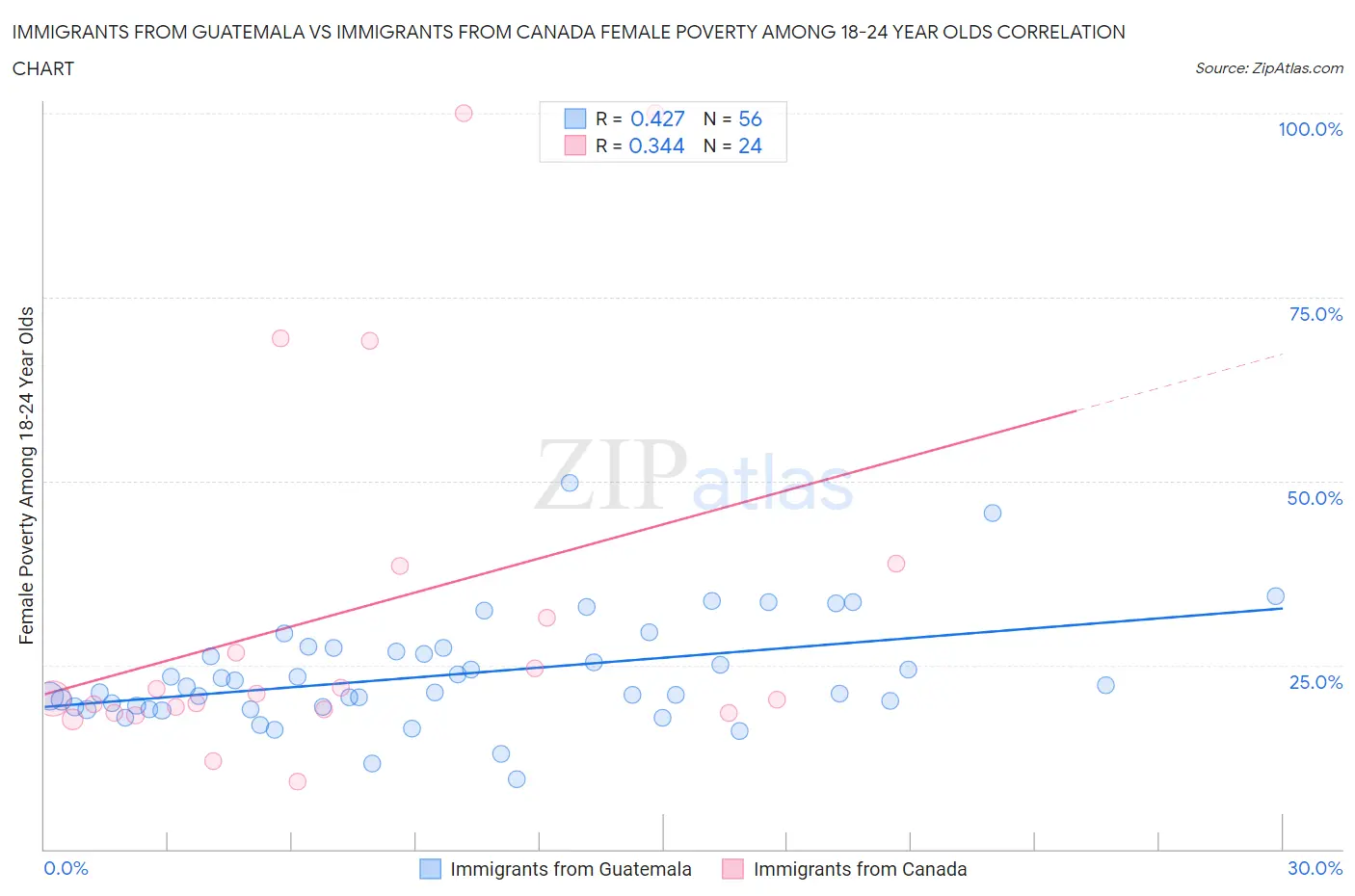 Immigrants from Guatemala vs Immigrants from Canada Female Poverty Among 18-24 Year Olds