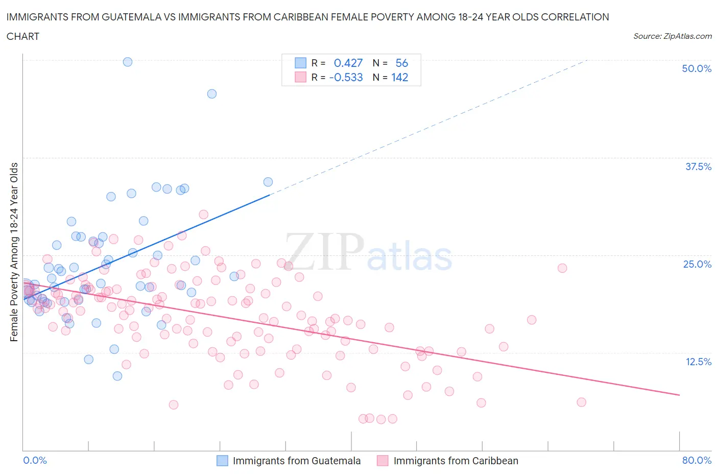 Immigrants from Guatemala vs Immigrants from Caribbean Female Poverty Among 18-24 Year Olds