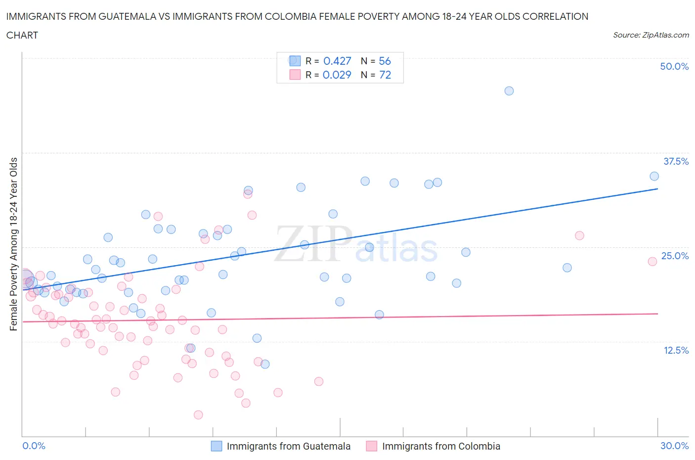 Immigrants from Guatemala vs Immigrants from Colombia Female Poverty Among 18-24 Year Olds