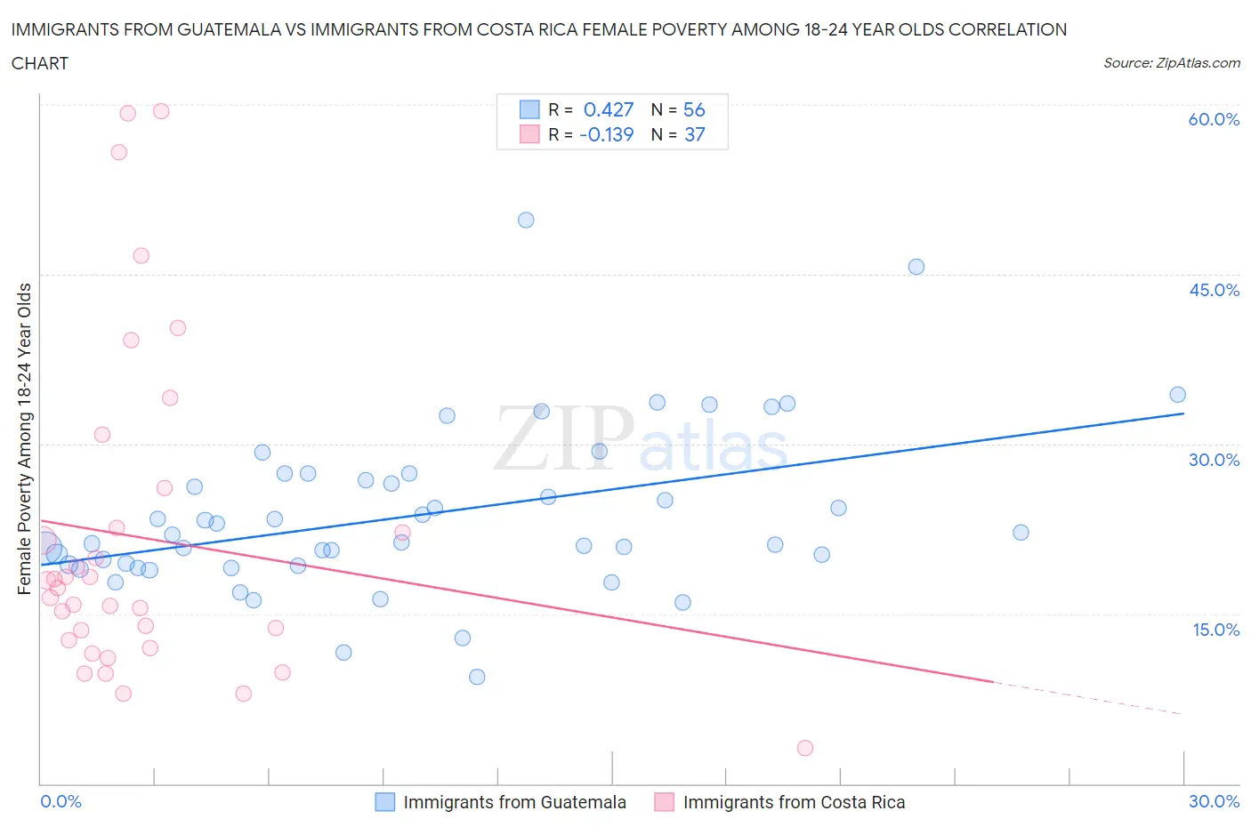 Immigrants from Guatemala vs Immigrants from Costa Rica Female Poverty Among 18-24 Year Olds