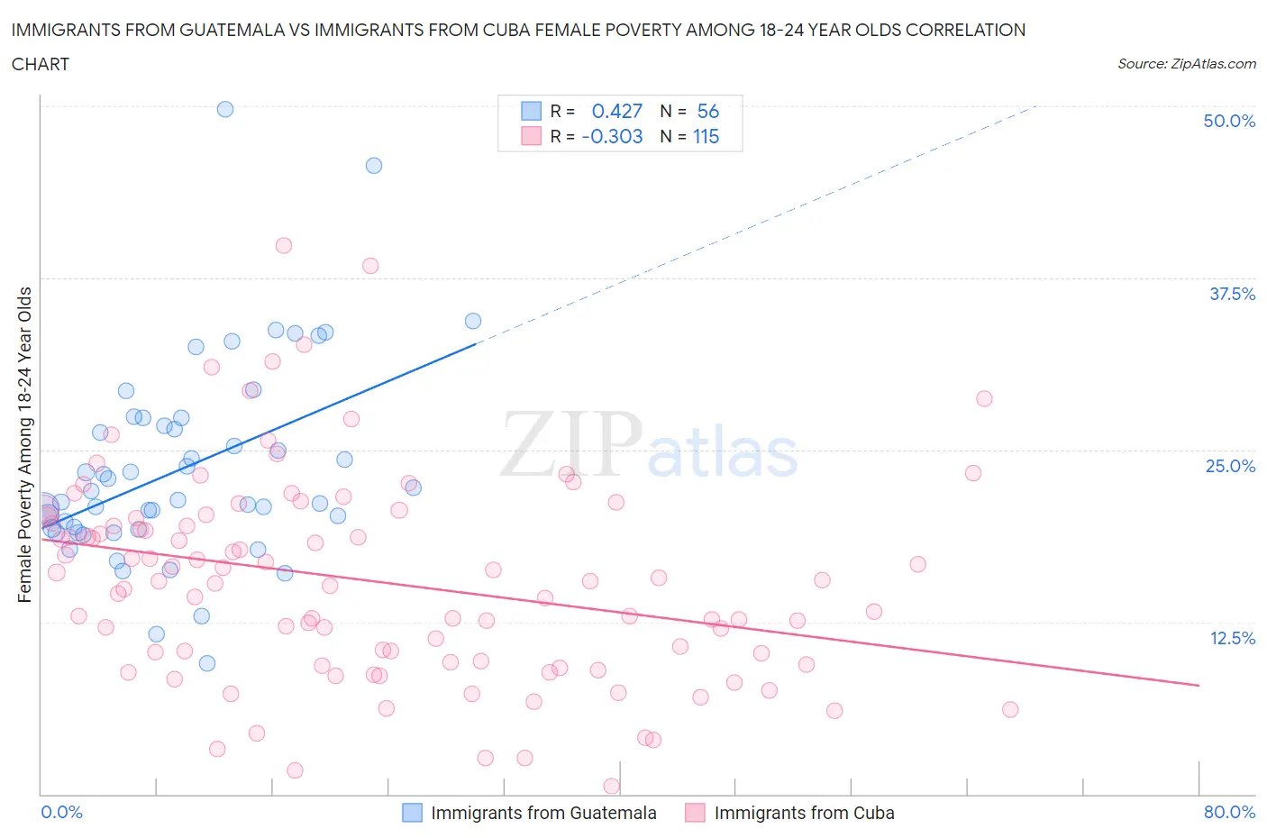 Immigrants from Guatemala vs Immigrants from Cuba Female Poverty Among 18-24 Year Olds