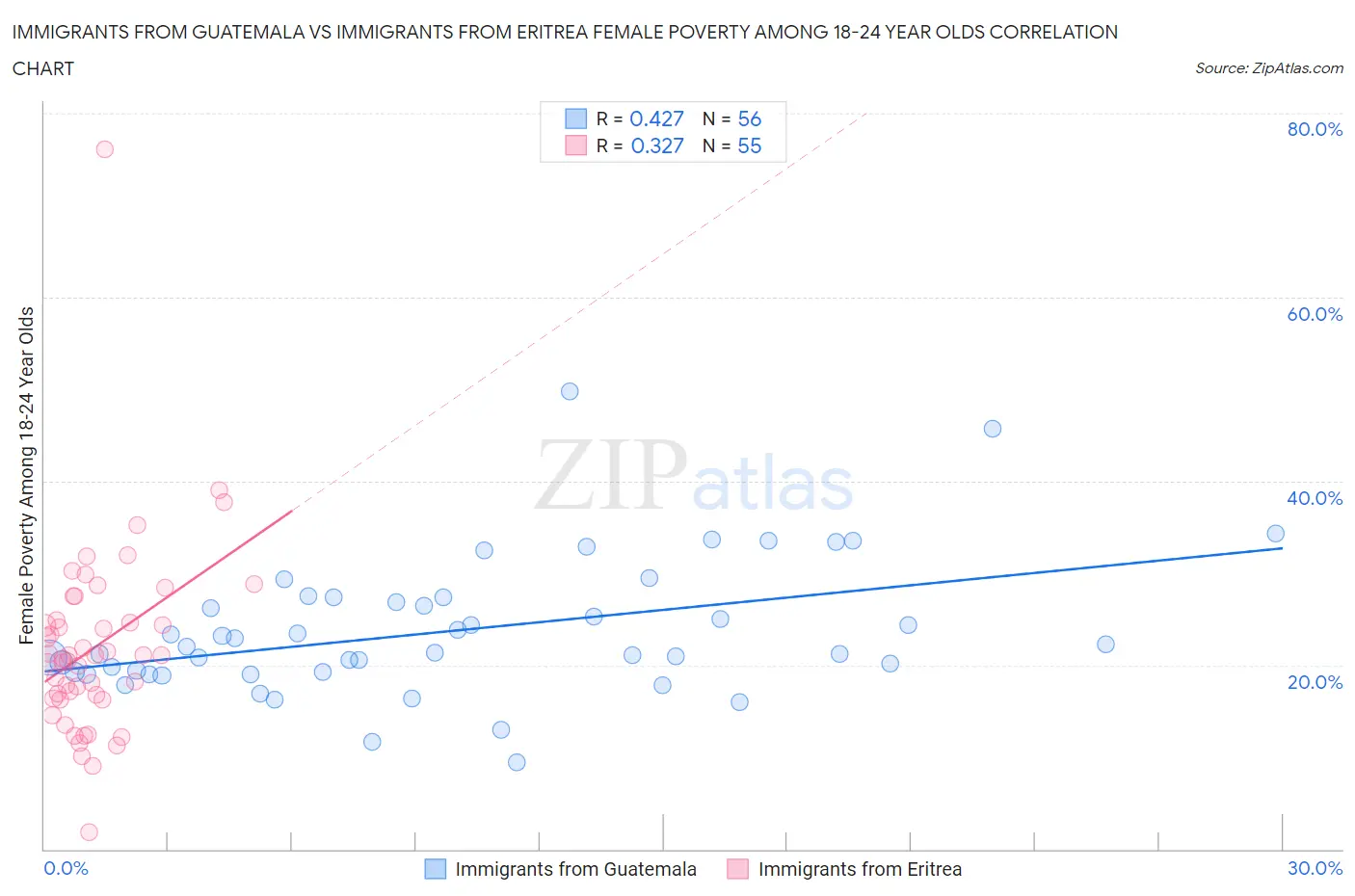 Immigrants from Guatemala vs Immigrants from Eritrea Female Poverty Among 18-24 Year Olds