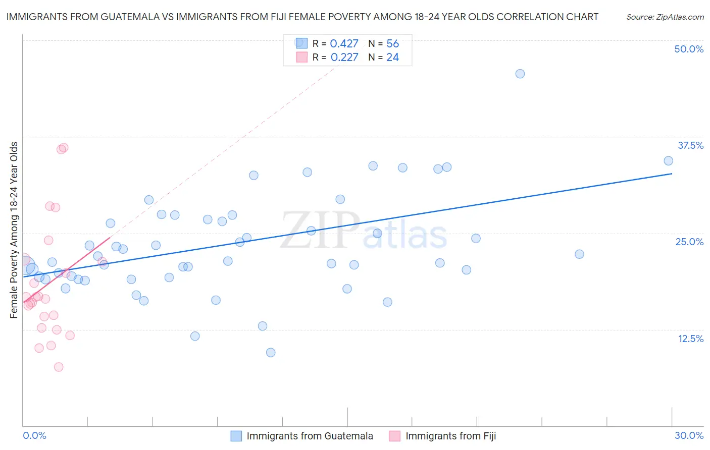 Immigrants from Guatemala vs Immigrants from Fiji Female Poverty Among 18-24 Year Olds