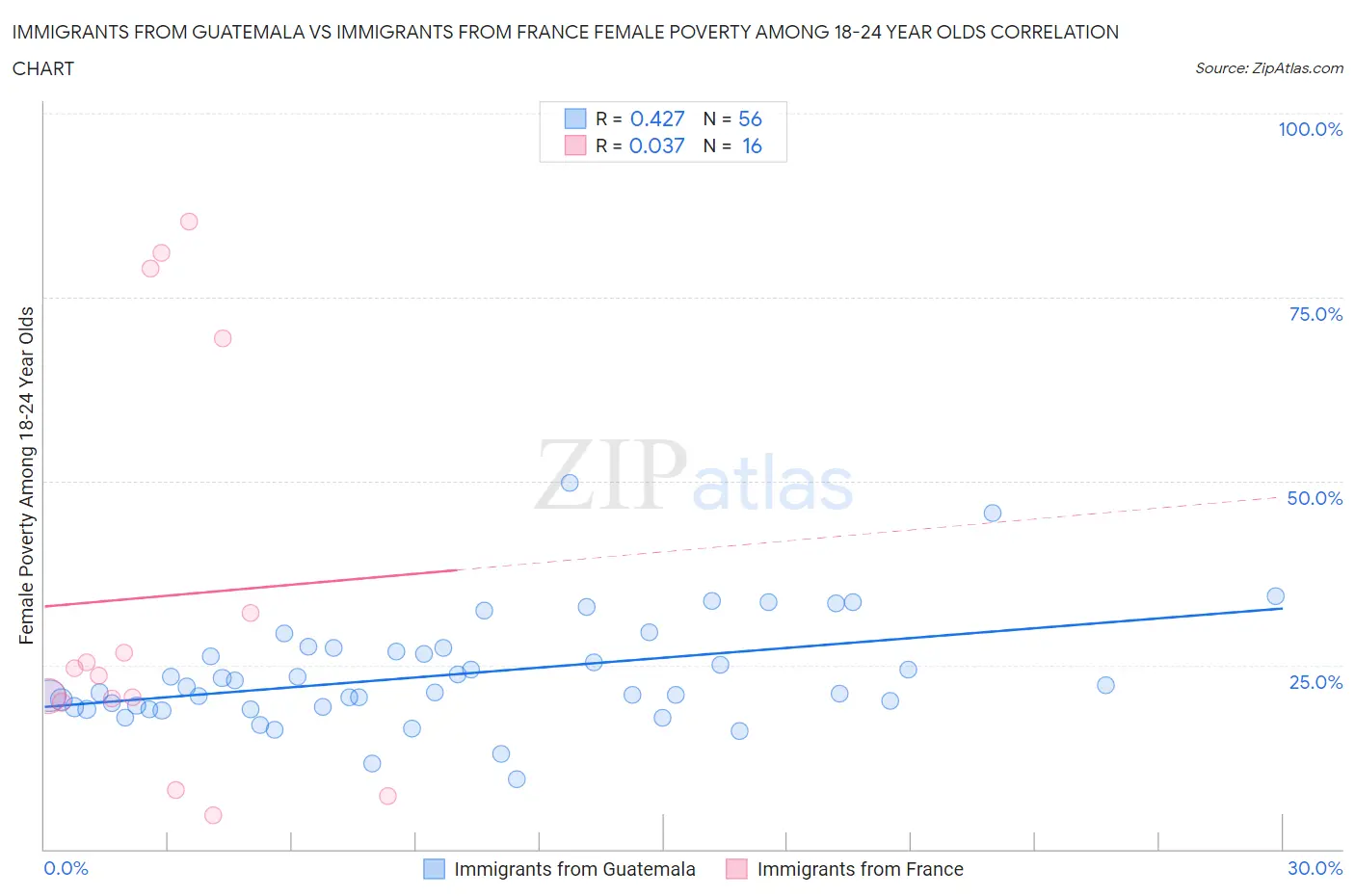 Immigrants from Guatemala vs Immigrants from France Female Poverty Among 18-24 Year Olds