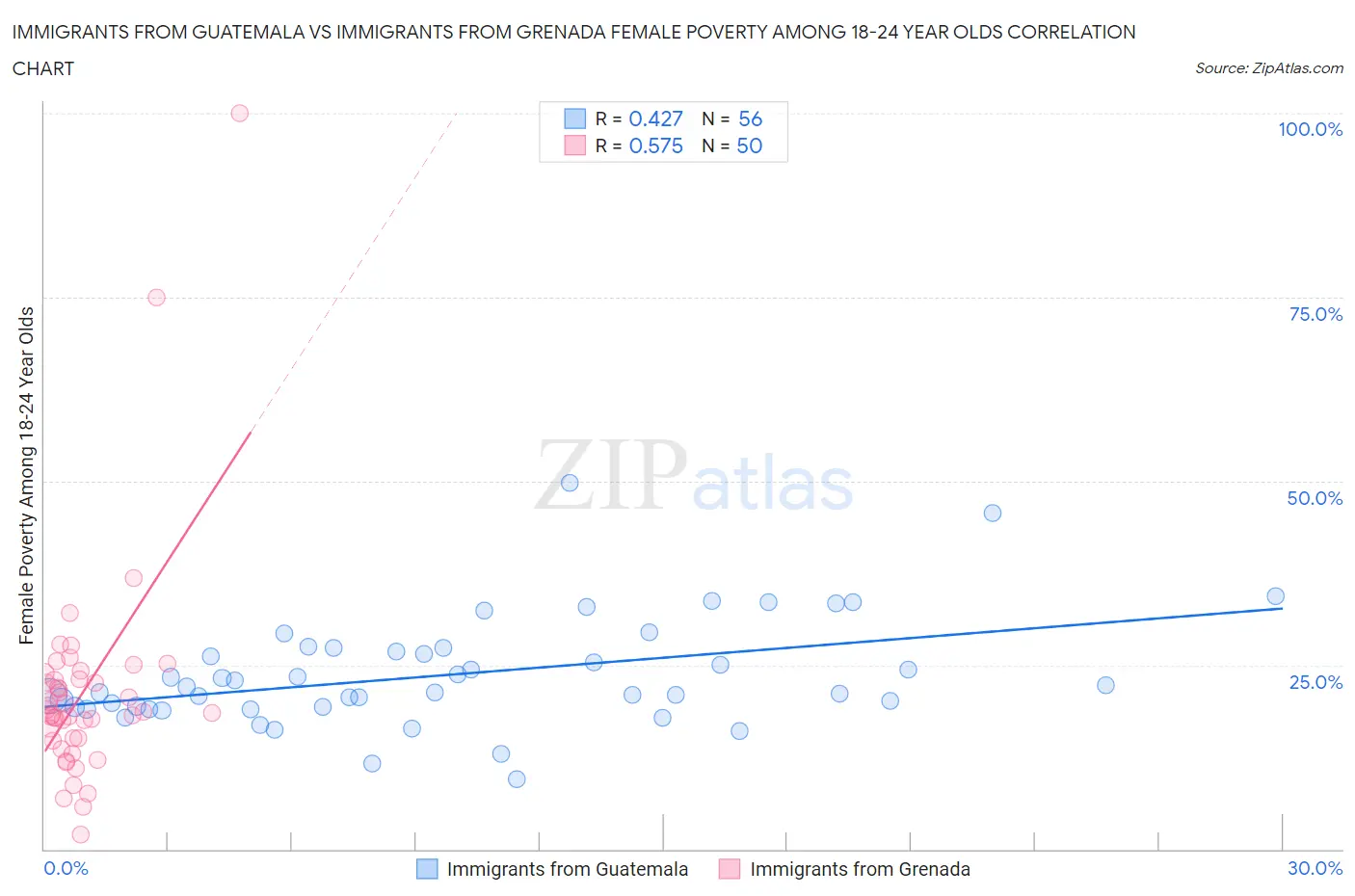 Immigrants from Guatemala vs Immigrants from Grenada Female Poverty Among 18-24 Year Olds