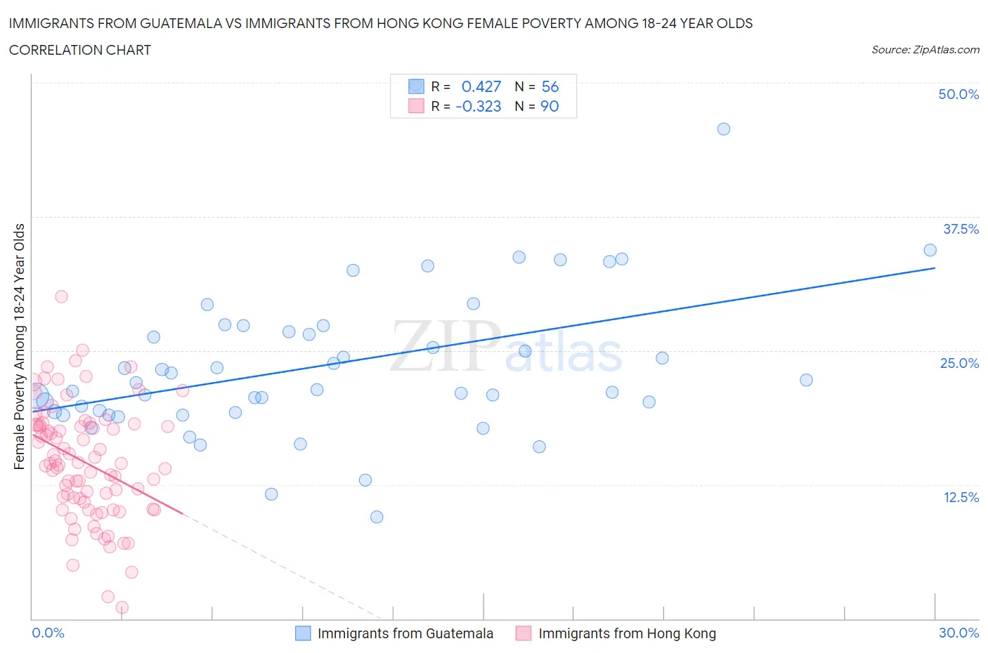 Immigrants from Guatemala vs Immigrants from Hong Kong Female Poverty Among 18-24 Year Olds