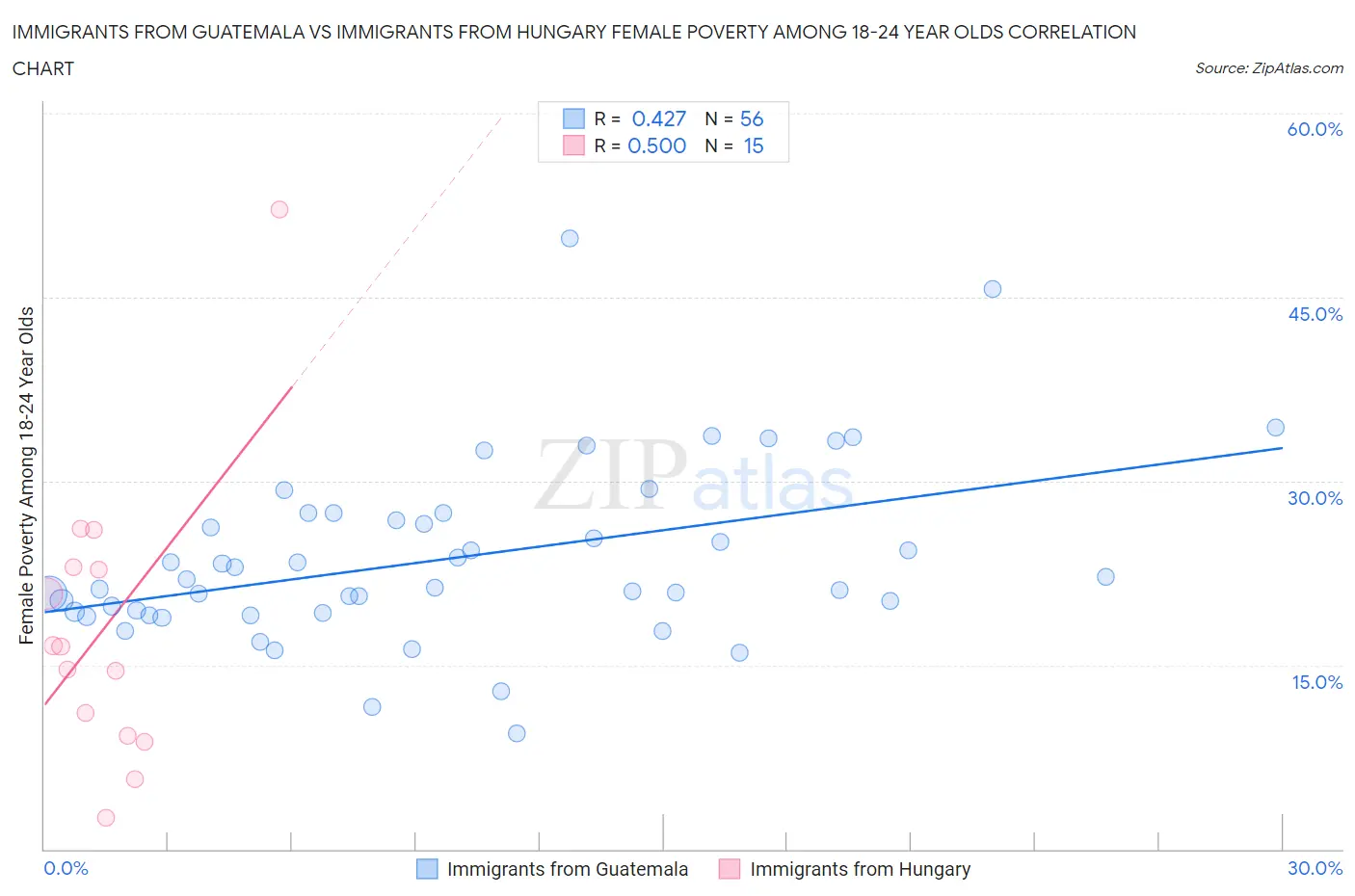 Immigrants from Guatemala vs Immigrants from Hungary Female Poverty Among 18-24 Year Olds