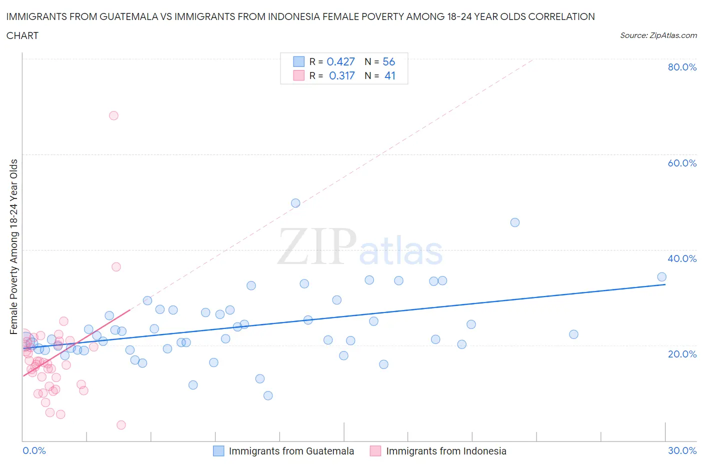Immigrants from Guatemala vs Immigrants from Indonesia Female Poverty Among 18-24 Year Olds
