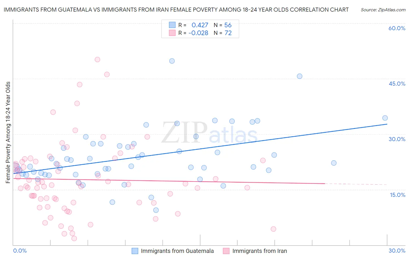 Immigrants from Guatemala vs Immigrants from Iran Female Poverty Among 18-24 Year Olds