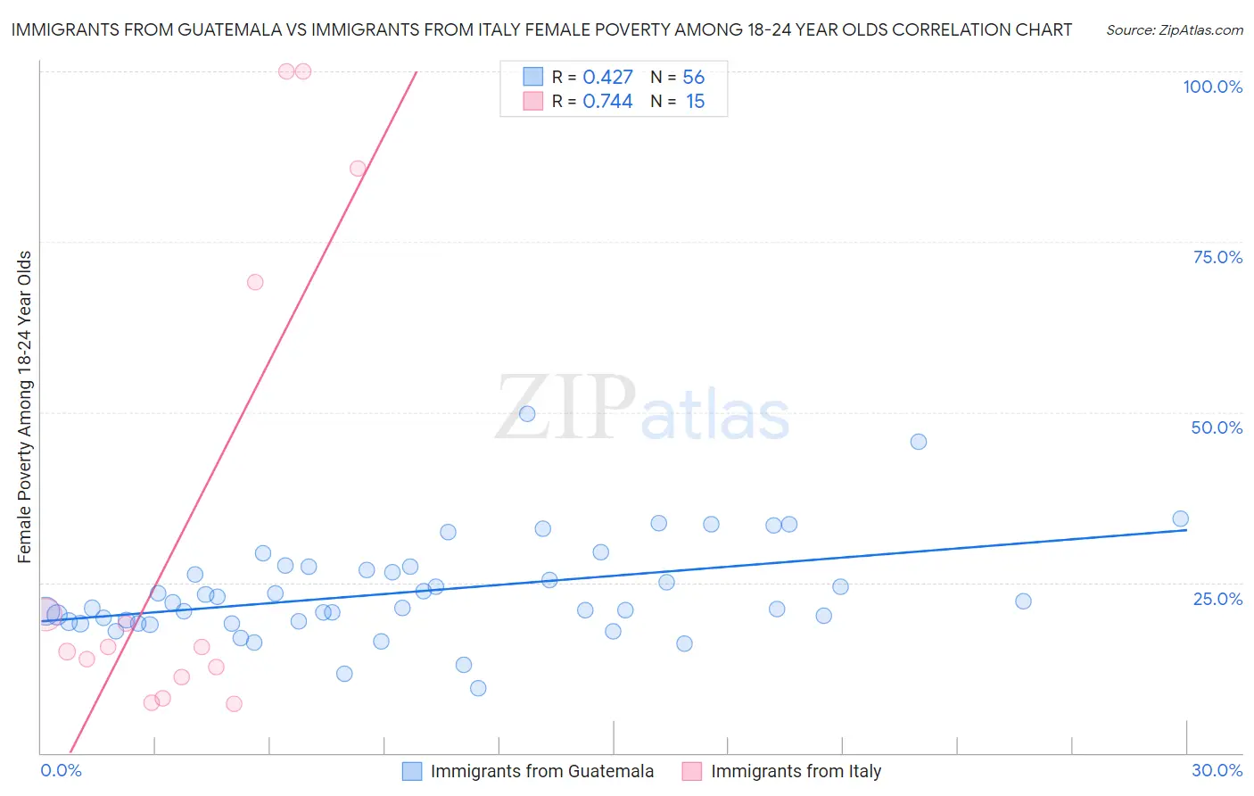 Immigrants from Guatemala vs Immigrants from Italy Female Poverty Among 18-24 Year Olds