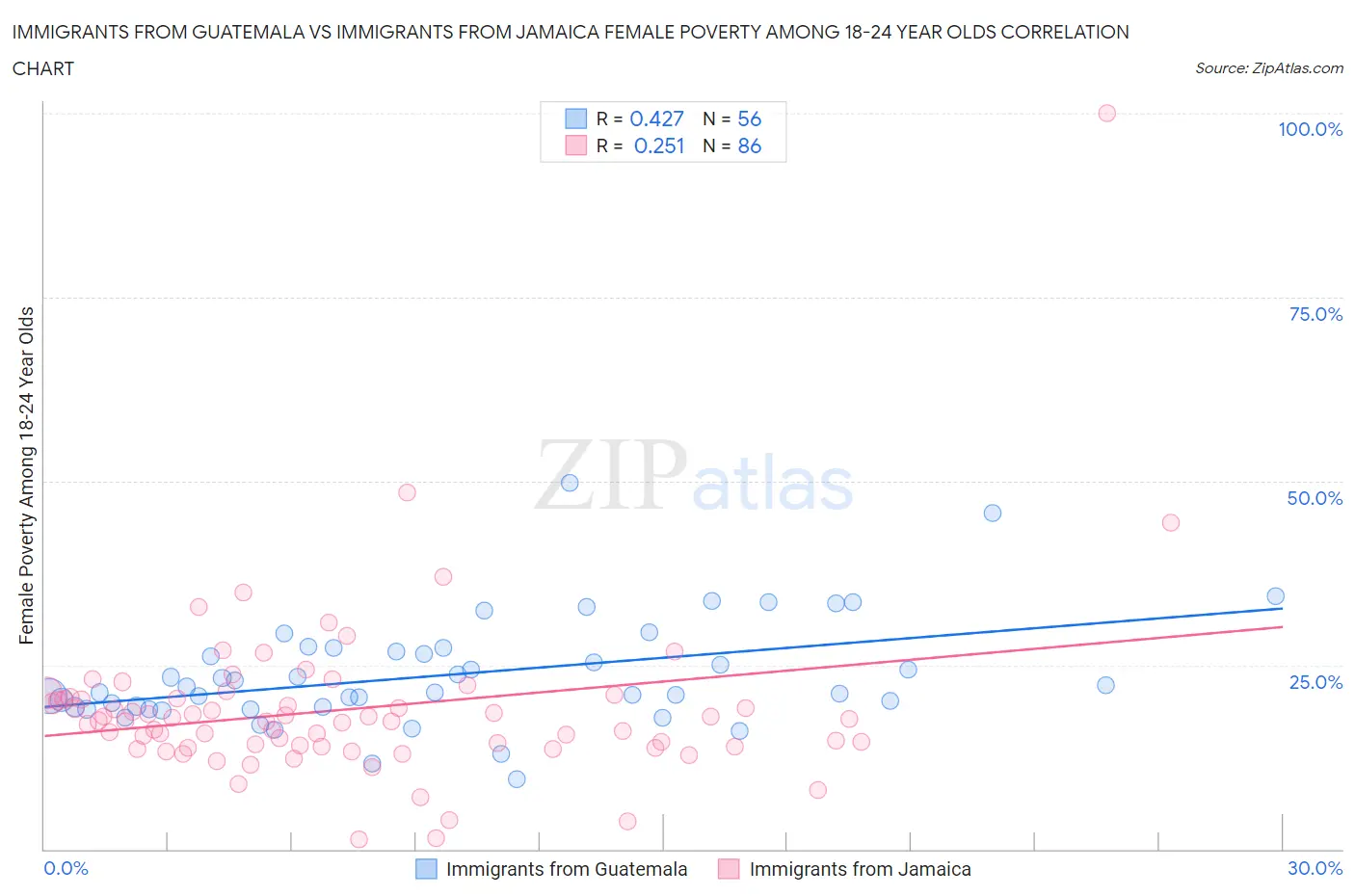 Immigrants from Guatemala vs Immigrants from Jamaica Female Poverty Among 18-24 Year Olds