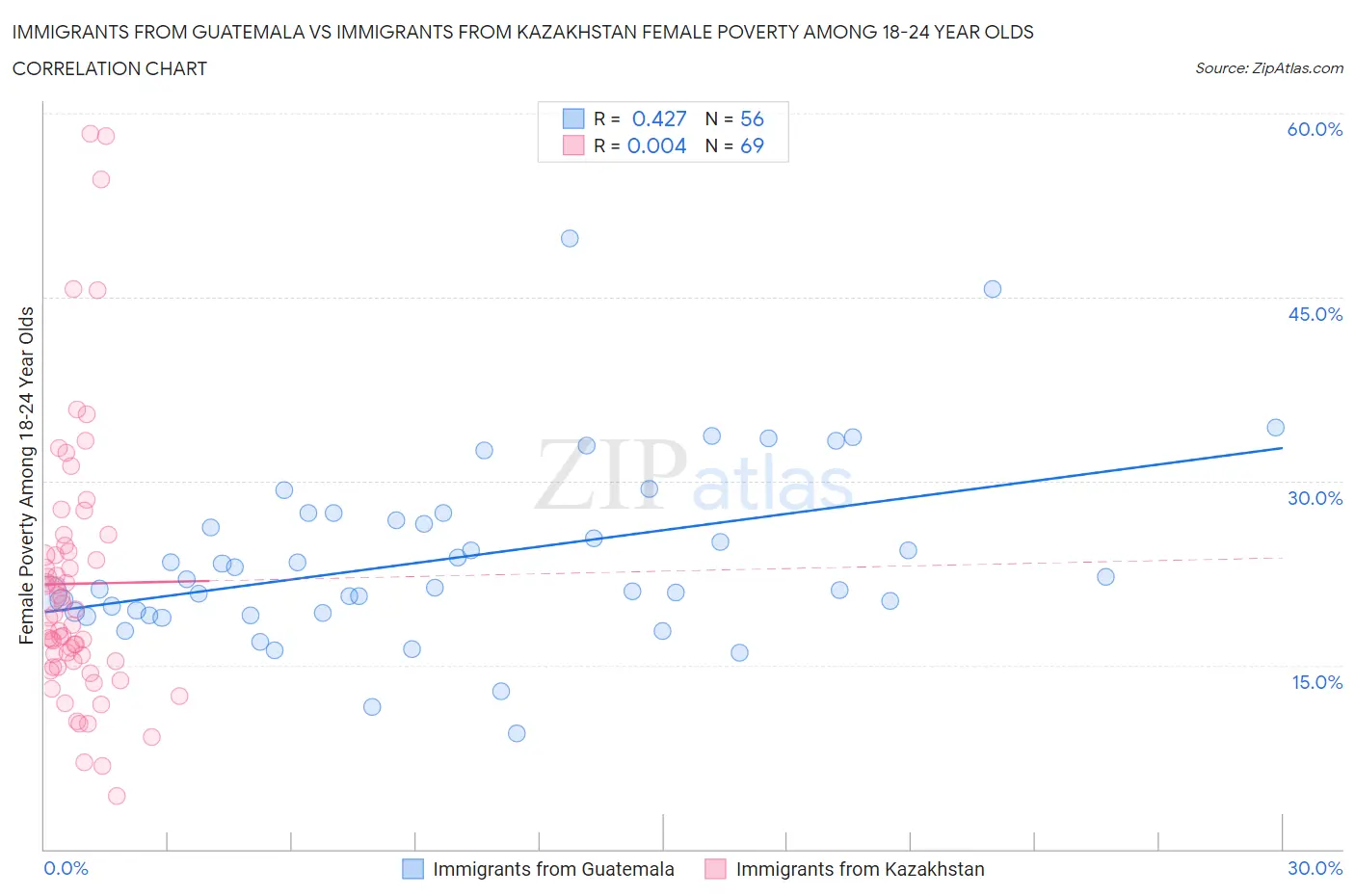 Immigrants from Guatemala vs Immigrants from Kazakhstan Female Poverty Among 18-24 Year Olds