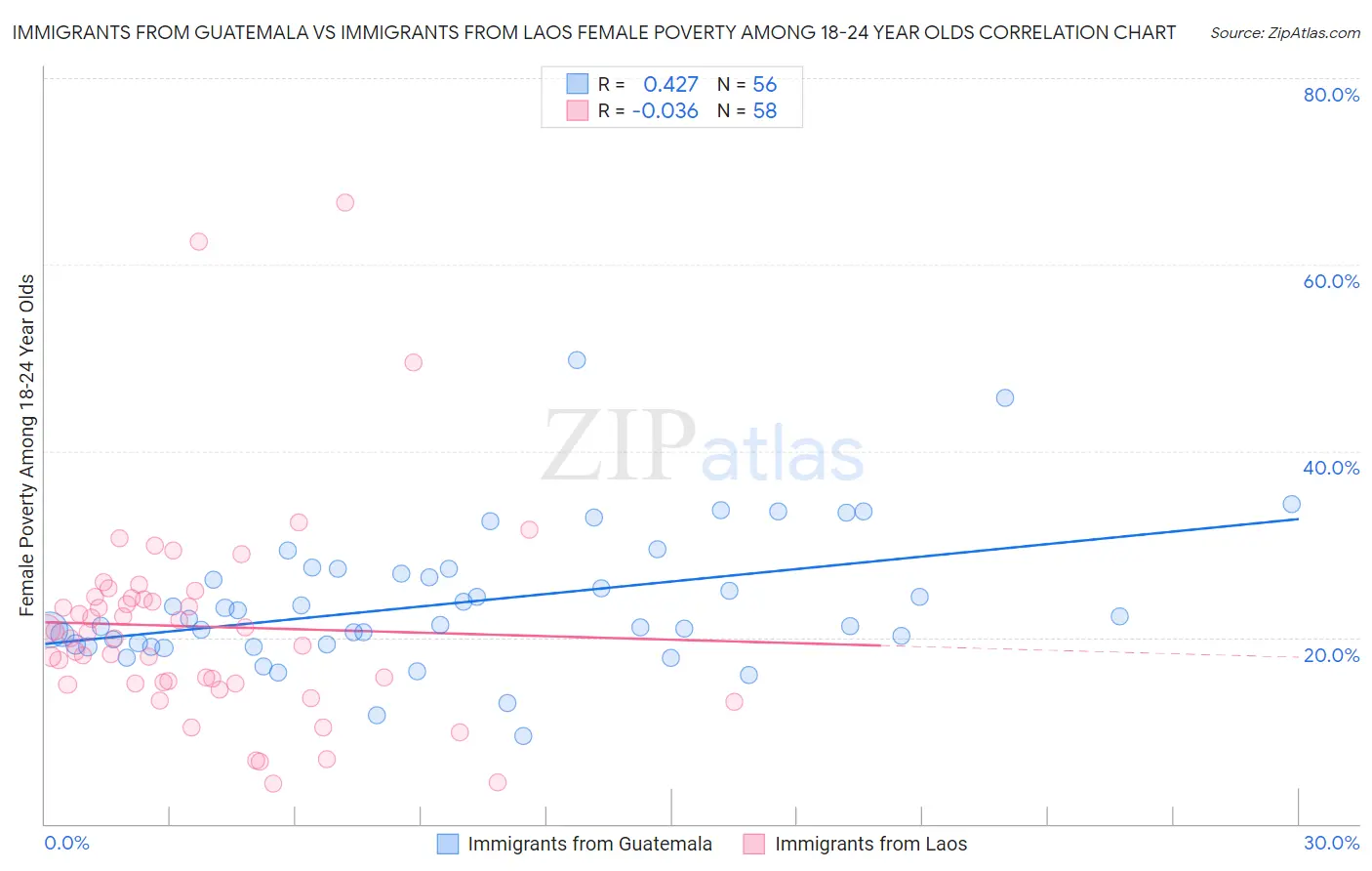 Immigrants from Guatemala vs Immigrants from Laos Female Poverty Among 18-24 Year Olds