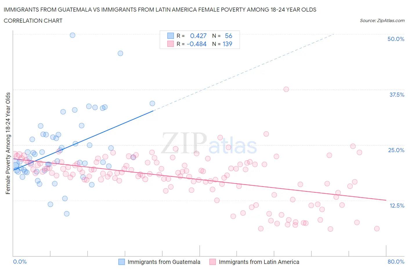 Immigrants from Guatemala vs Immigrants from Latin America Female Poverty Among 18-24 Year Olds