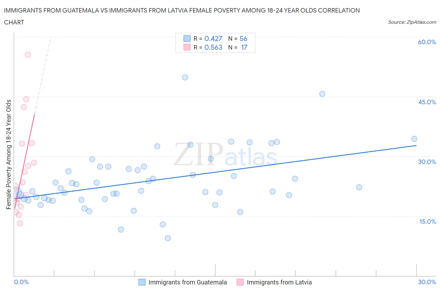 Immigrants from Guatemala vs Immigrants from Latvia Female Poverty Among 18-24 Year Olds