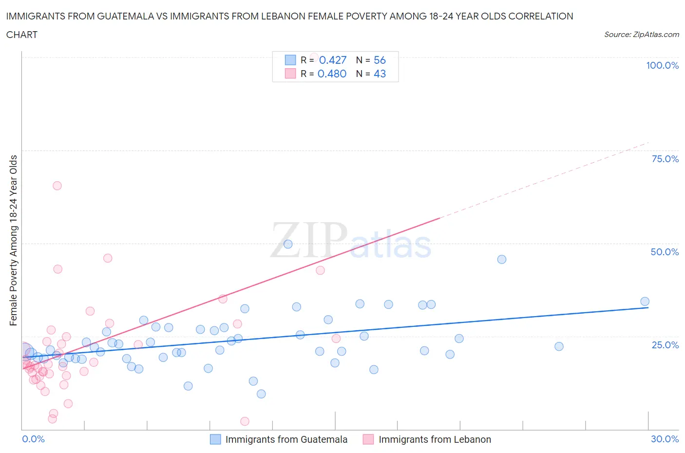Immigrants from Guatemala vs Immigrants from Lebanon Female Poverty Among 18-24 Year Olds