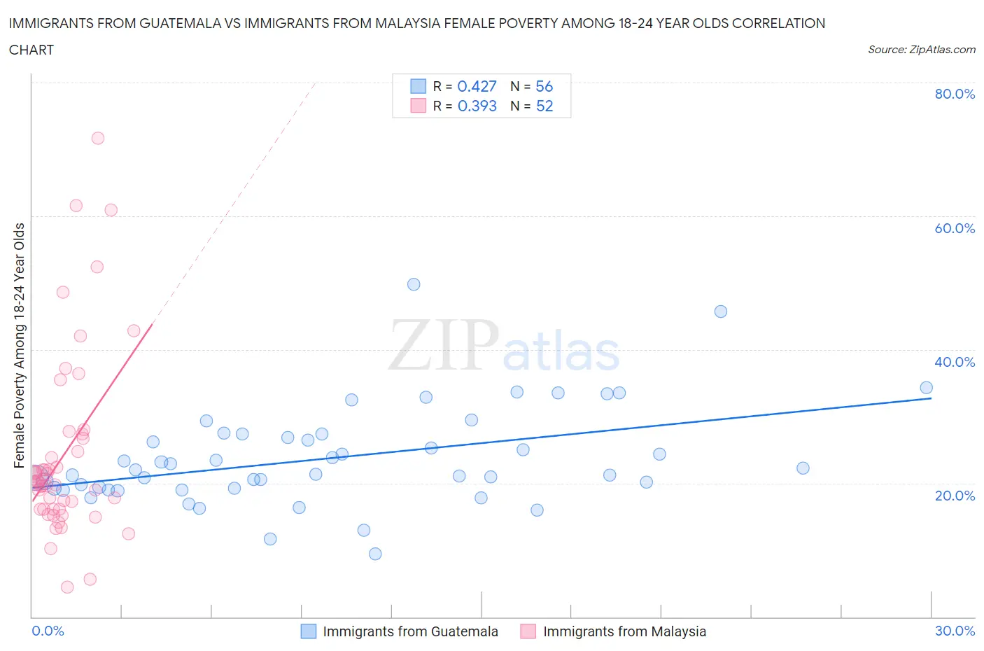 Immigrants from Guatemala vs Immigrants from Malaysia Female Poverty Among 18-24 Year Olds
