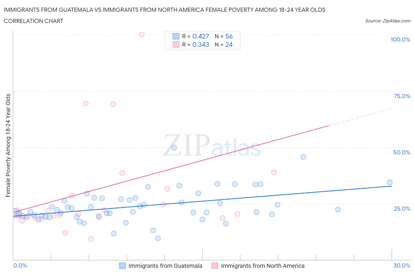 Immigrants from Guatemala vs Immigrants from North America Female Poverty Among 18-24 Year Olds