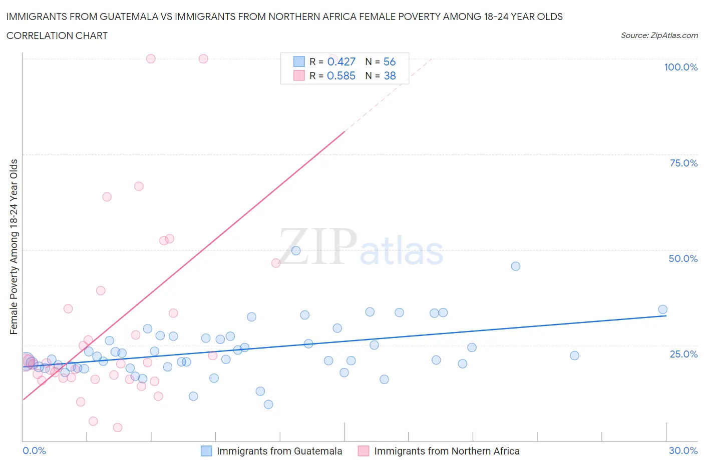 Immigrants from Guatemala vs Immigrants from Northern Africa Female Poverty Among 18-24 Year Olds
