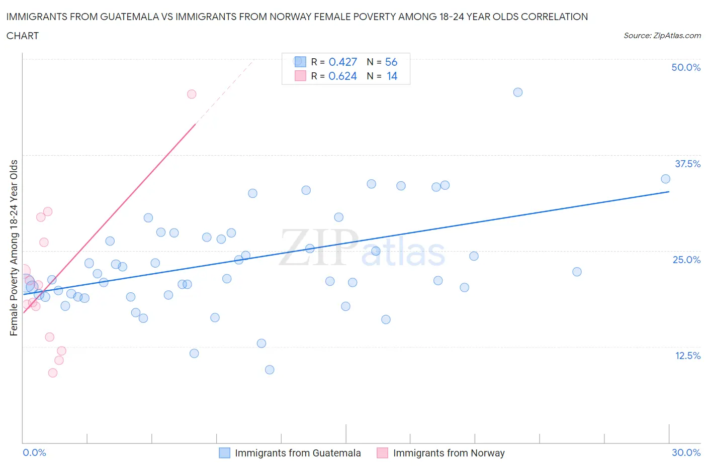 Immigrants from Guatemala vs Immigrants from Norway Female Poverty Among 18-24 Year Olds