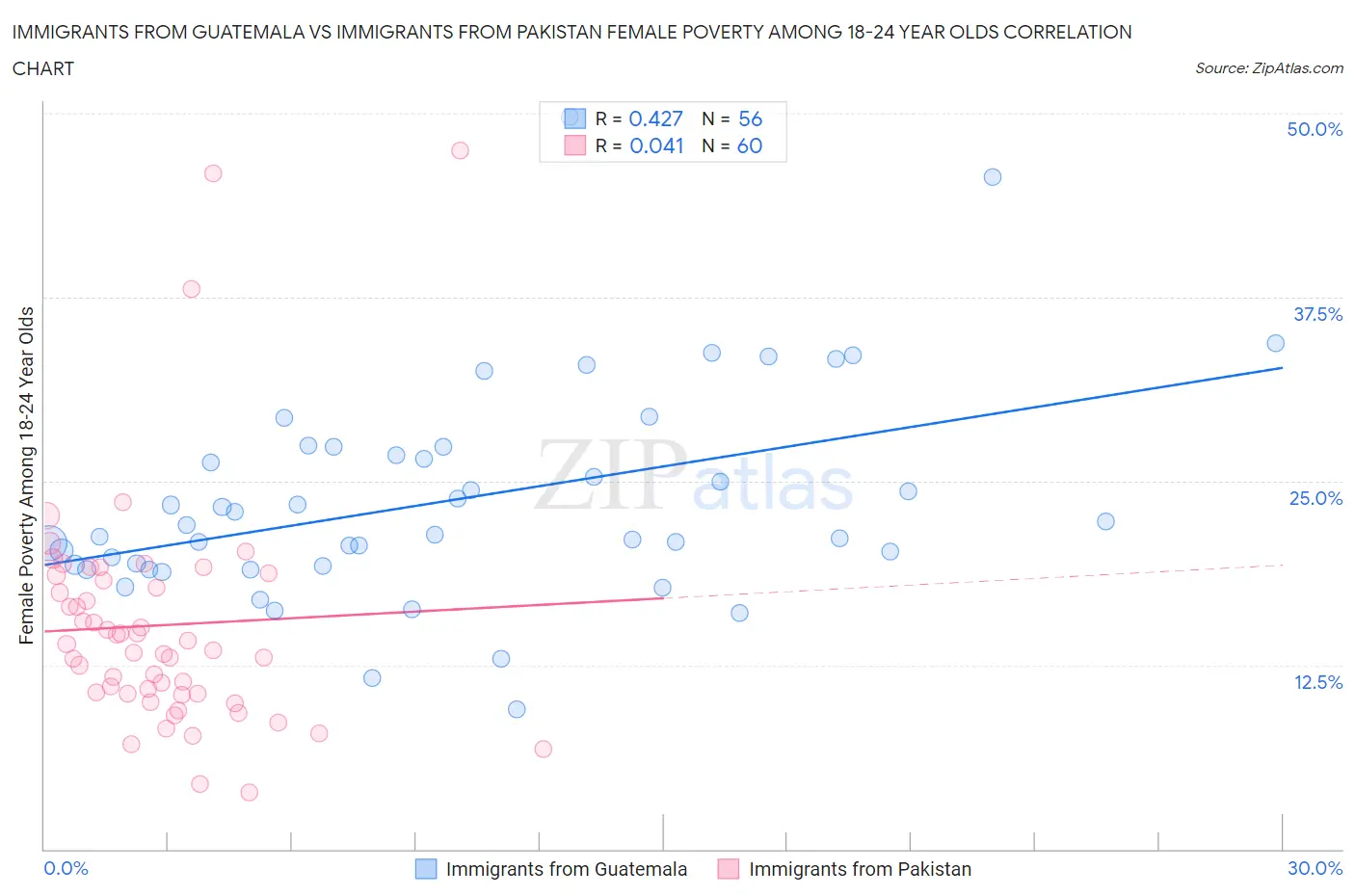 Immigrants from Guatemala vs Immigrants from Pakistan Female Poverty Among 18-24 Year Olds