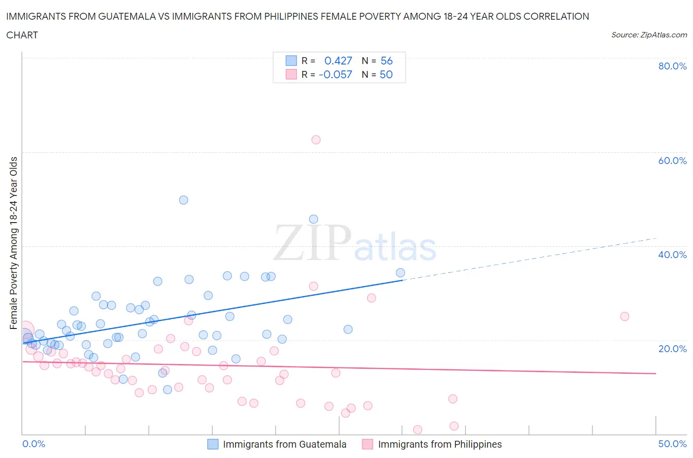 Immigrants from Guatemala vs Immigrants from Philippines Female Poverty Among 18-24 Year Olds