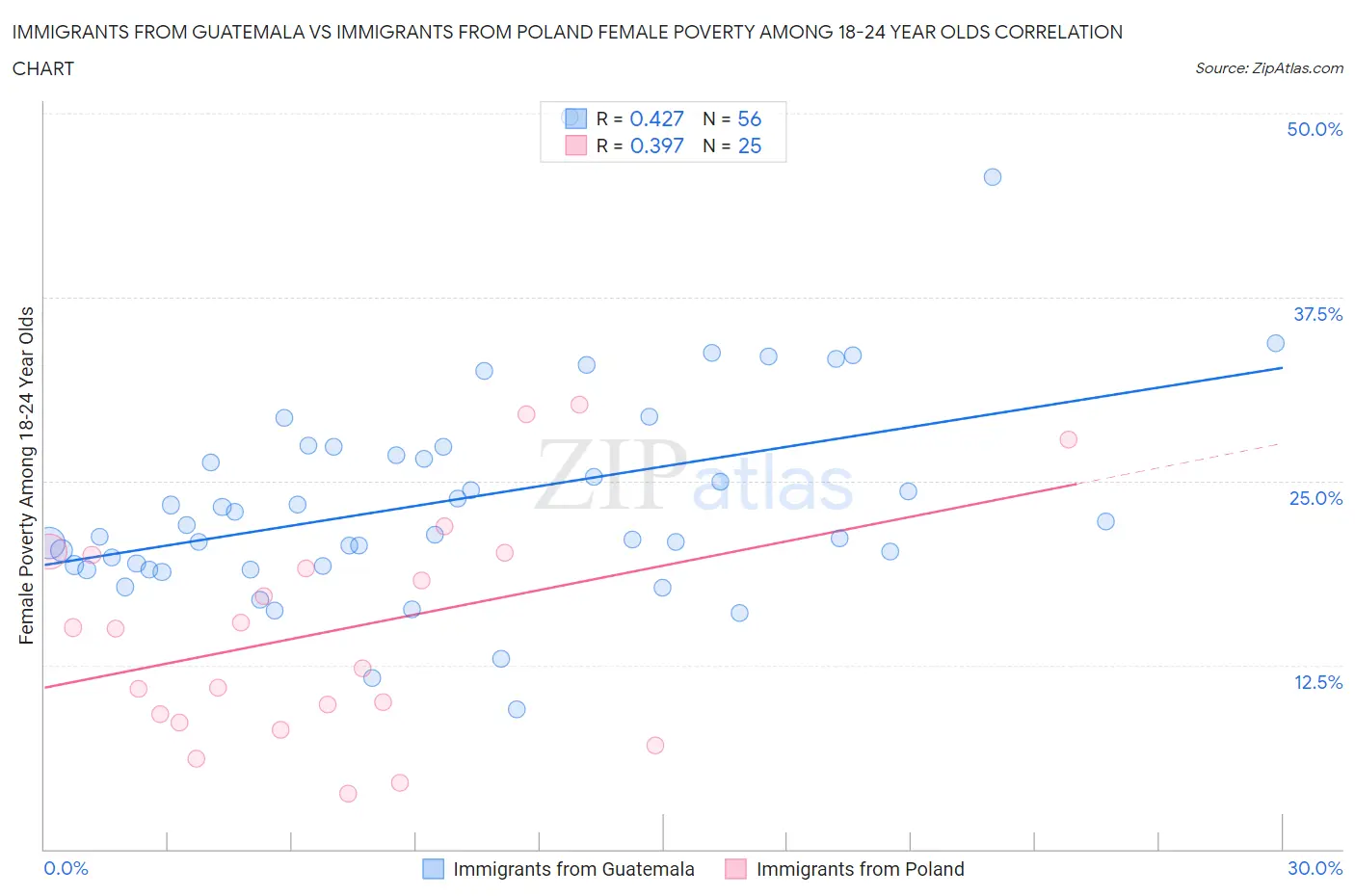 Immigrants from Guatemala vs Immigrants from Poland Female Poverty Among 18-24 Year Olds