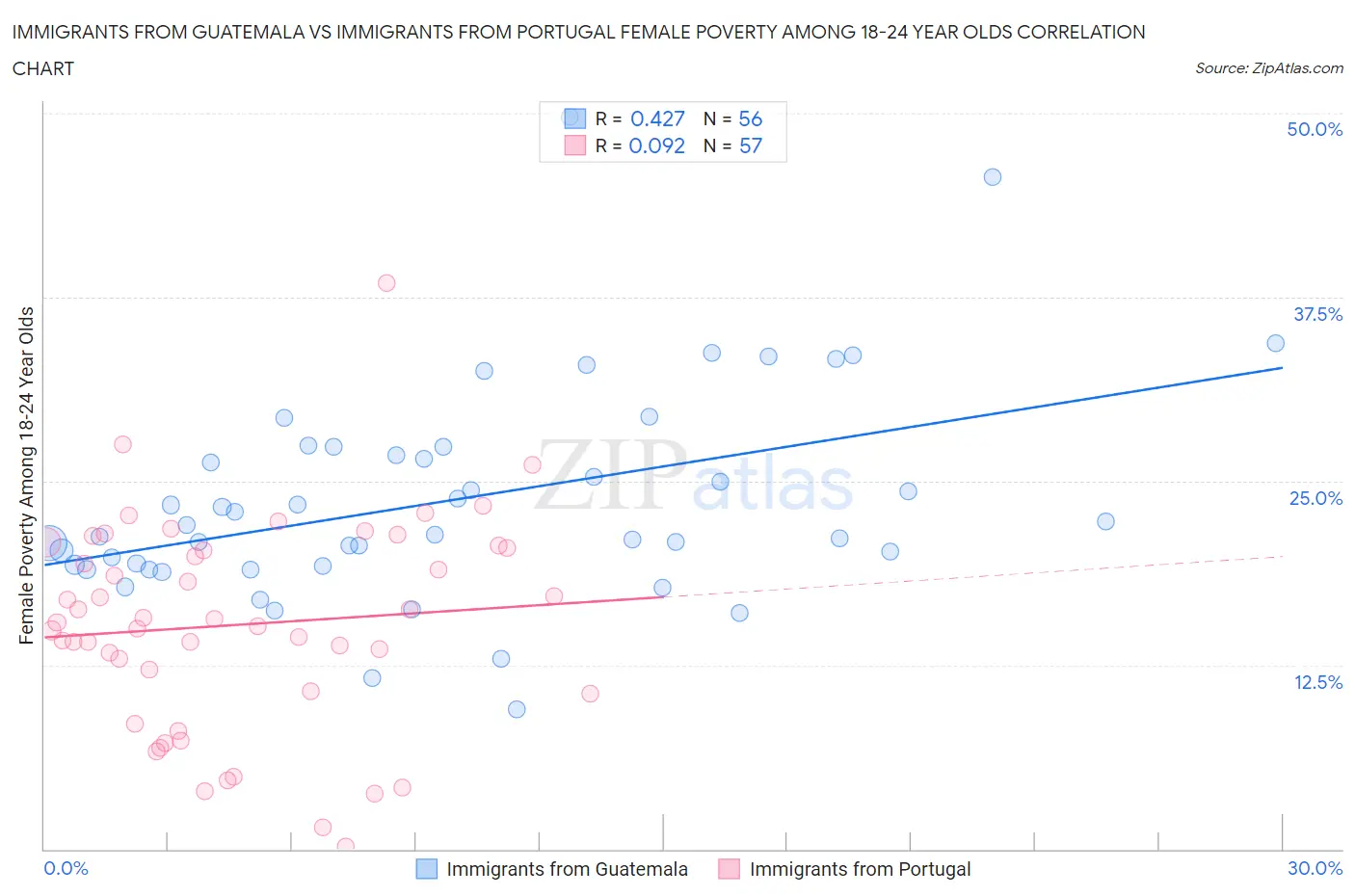 Immigrants from Guatemala vs Immigrants from Portugal Female Poverty Among 18-24 Year Olds