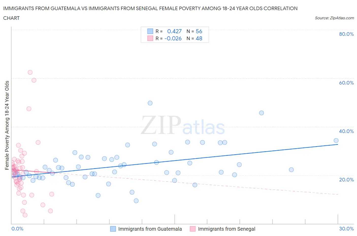 Immigrants from Guatemala vs Immigrants from Senegal Female Poverty Among 18-24 Year Olds