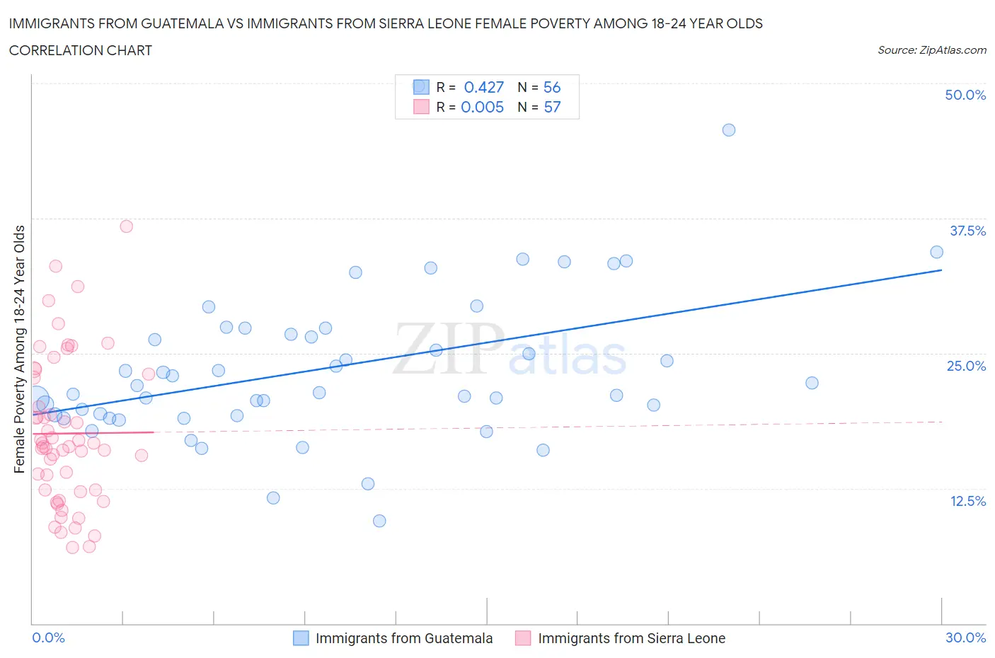Immigrants from Guatemala vs Immigrants from Sierra Leone Female Poverty Among 18-24 Year Olds