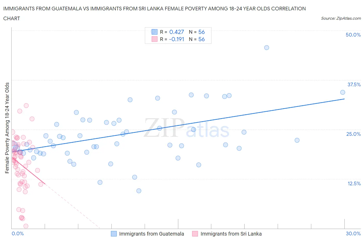 Immigrants from Guatemala vs Immigrants from Sri Lanka Female Poverty Among 18-24 Year Olds