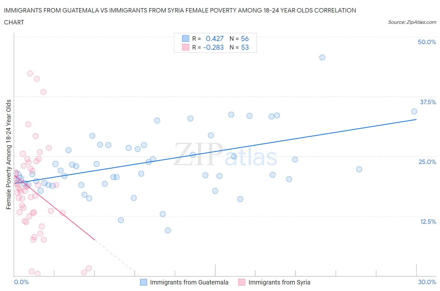 Immigrants from Guatemala vs Immigrants from Syria Female Poverty Among 18-24 Year Olds