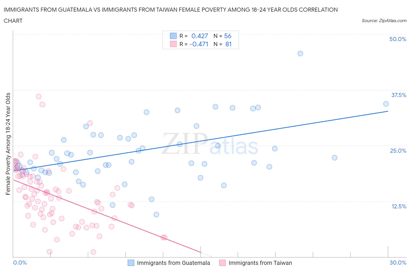 Immigrants from Guatemala vs Immigrants from Taiwan Female Poverty Among 18-24 Year Olds