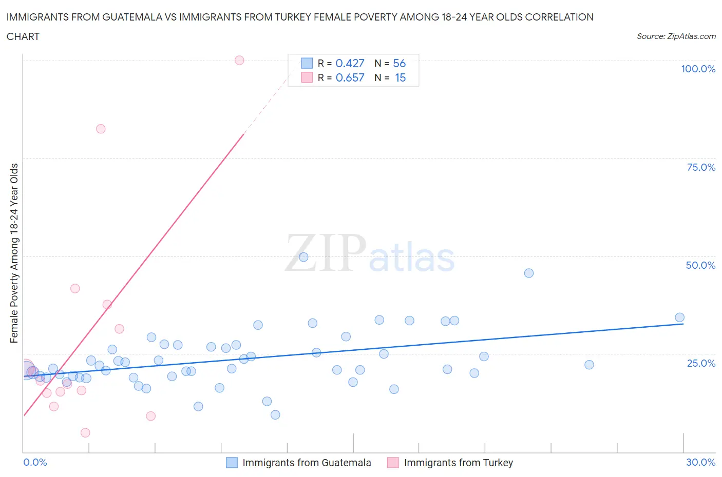 Immigrants from Guatemala vs Immigrants from Turkey Female Poverty Among 18-24 Year Olds