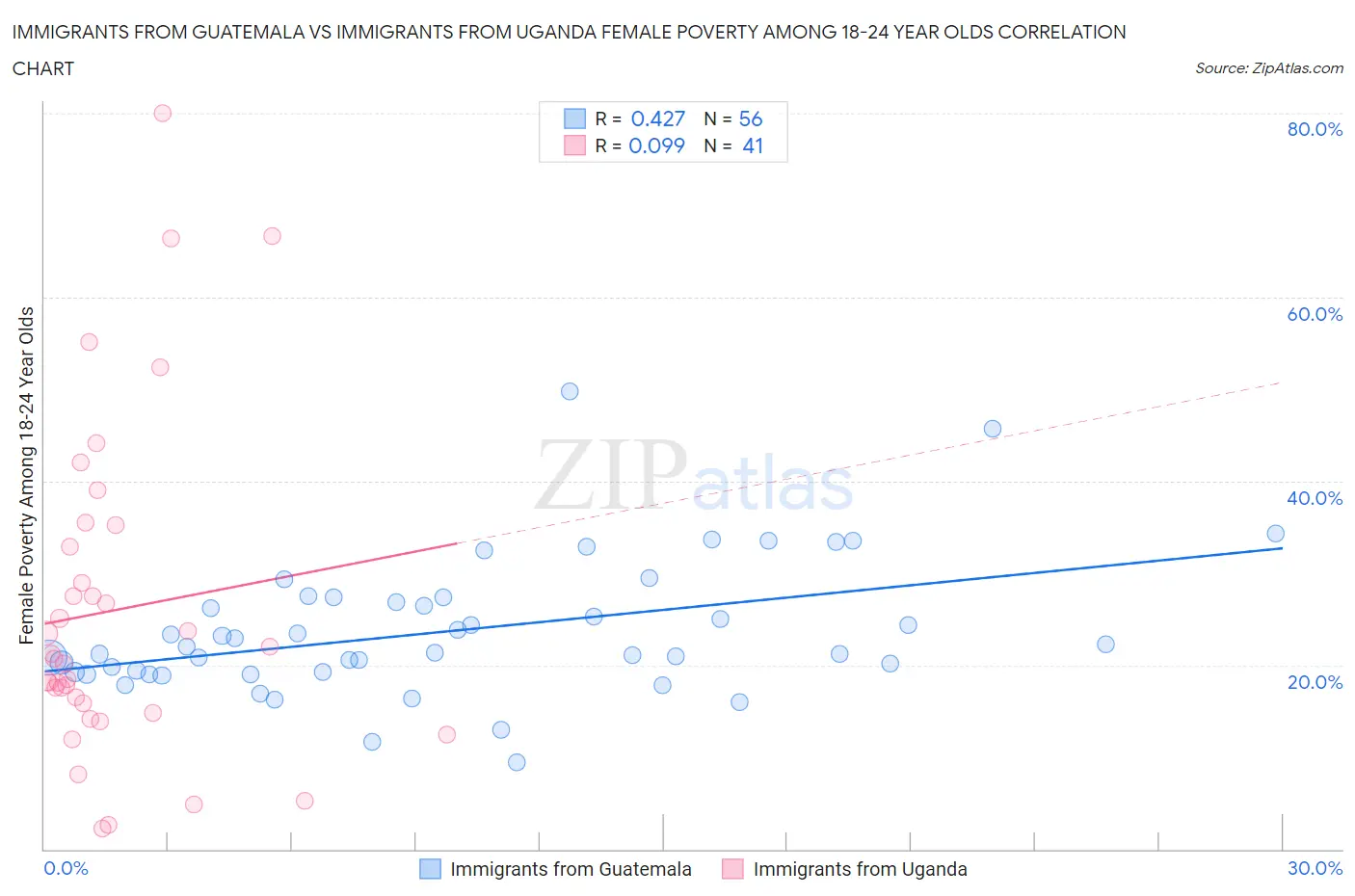 Immigrants from Guatemala vs Immigrants from Uganda Female Poverty Among 18-24 Year Olds