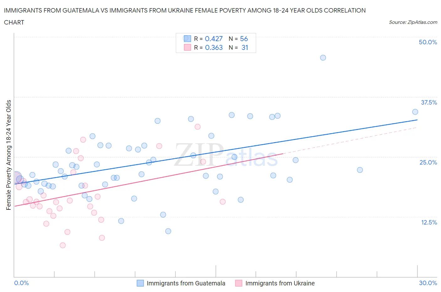 Immigrants from Guatemala vs Immigrants from Ukraine Female Poverty Among 18-24 Year Olds
