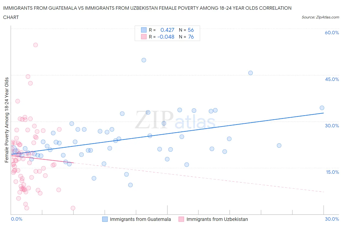 Immigrants from Guatemala vs Immigrants from Uzbekistan Female Poverty Among 18-24 Year Olds
