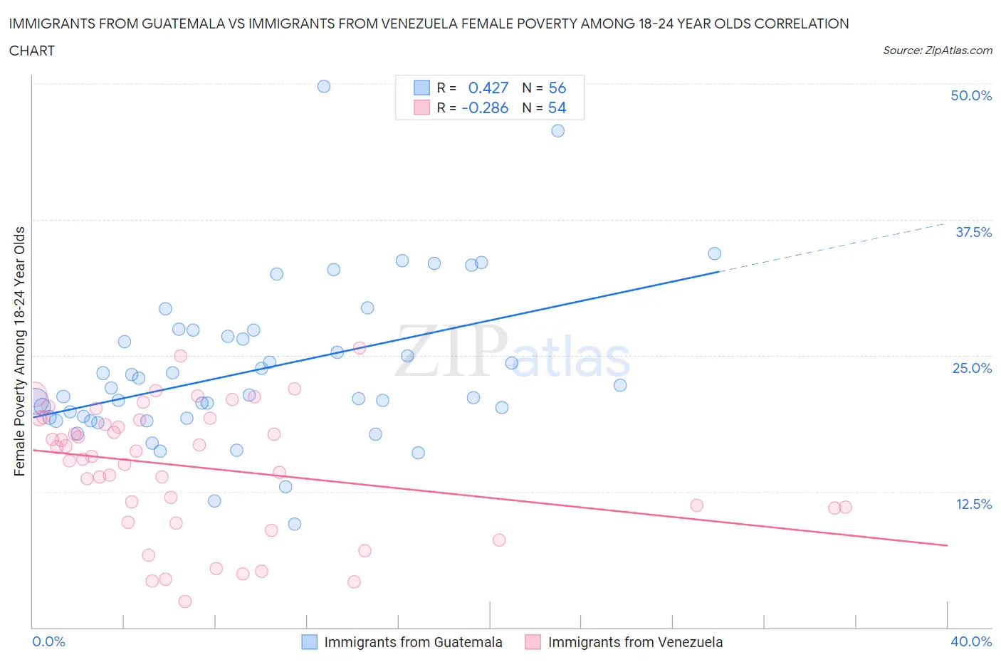 Immigrants from Guatemala vs Immigrants from Venezuela Female Poverty Among 18-24 Year Olds