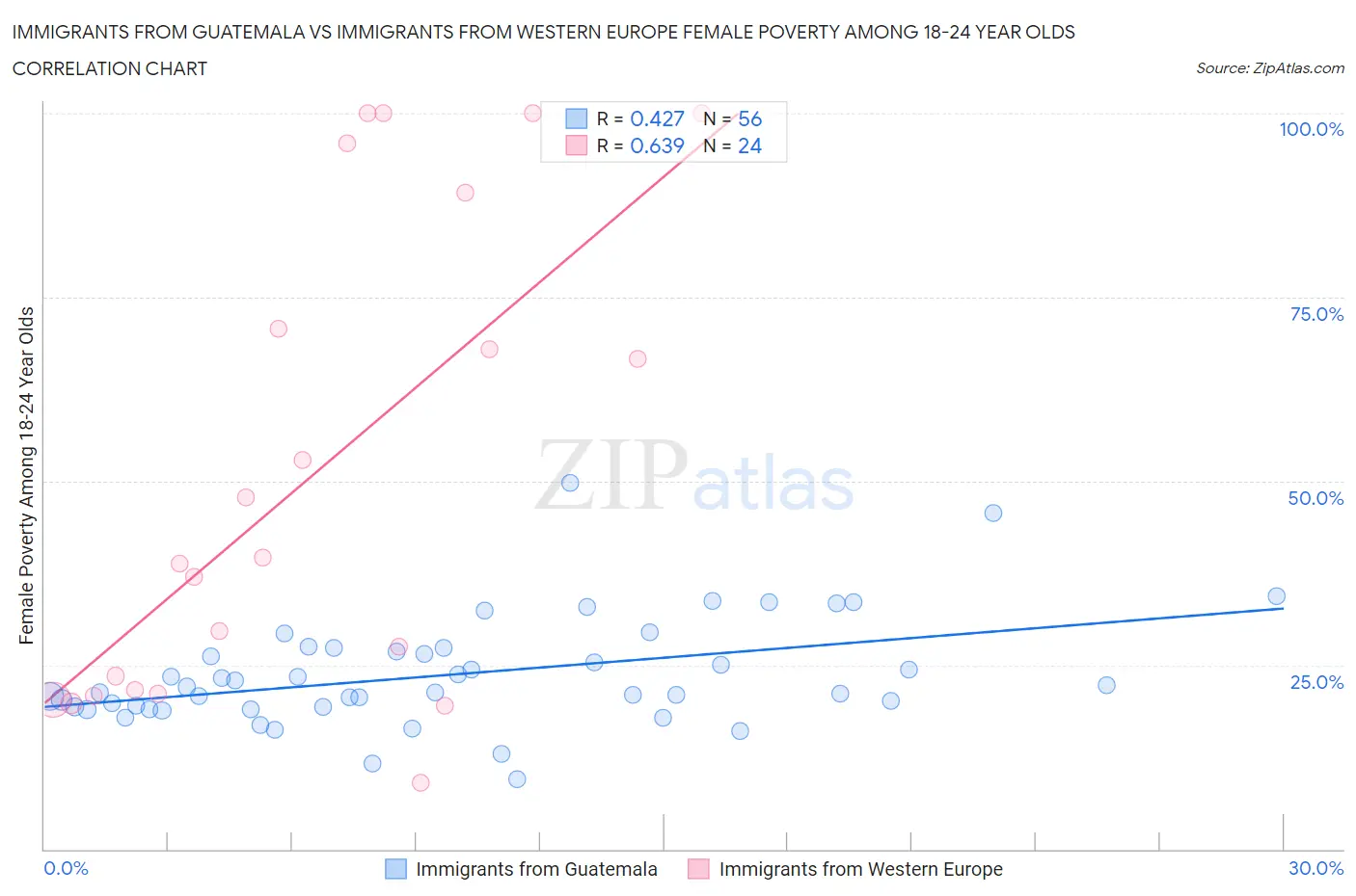 Immigrants from Guatemala vs Immigrants from Western Europe Female Poverty Among 18-24 Year Olds