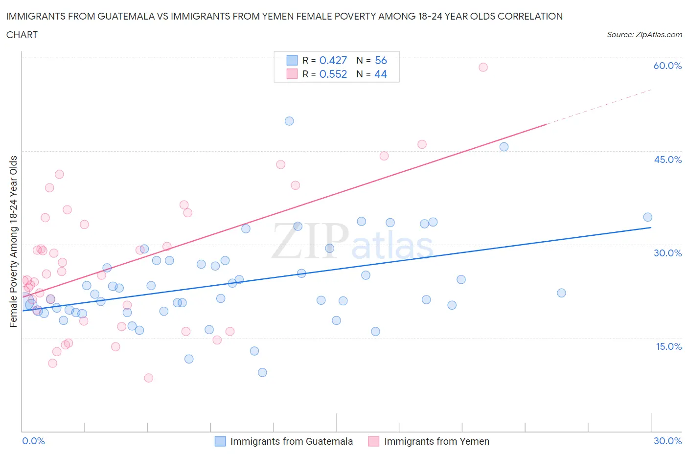 Immigrants from Guatemala vs Immigrants from Yemen Female Poverty Among 18-24 Year Olds