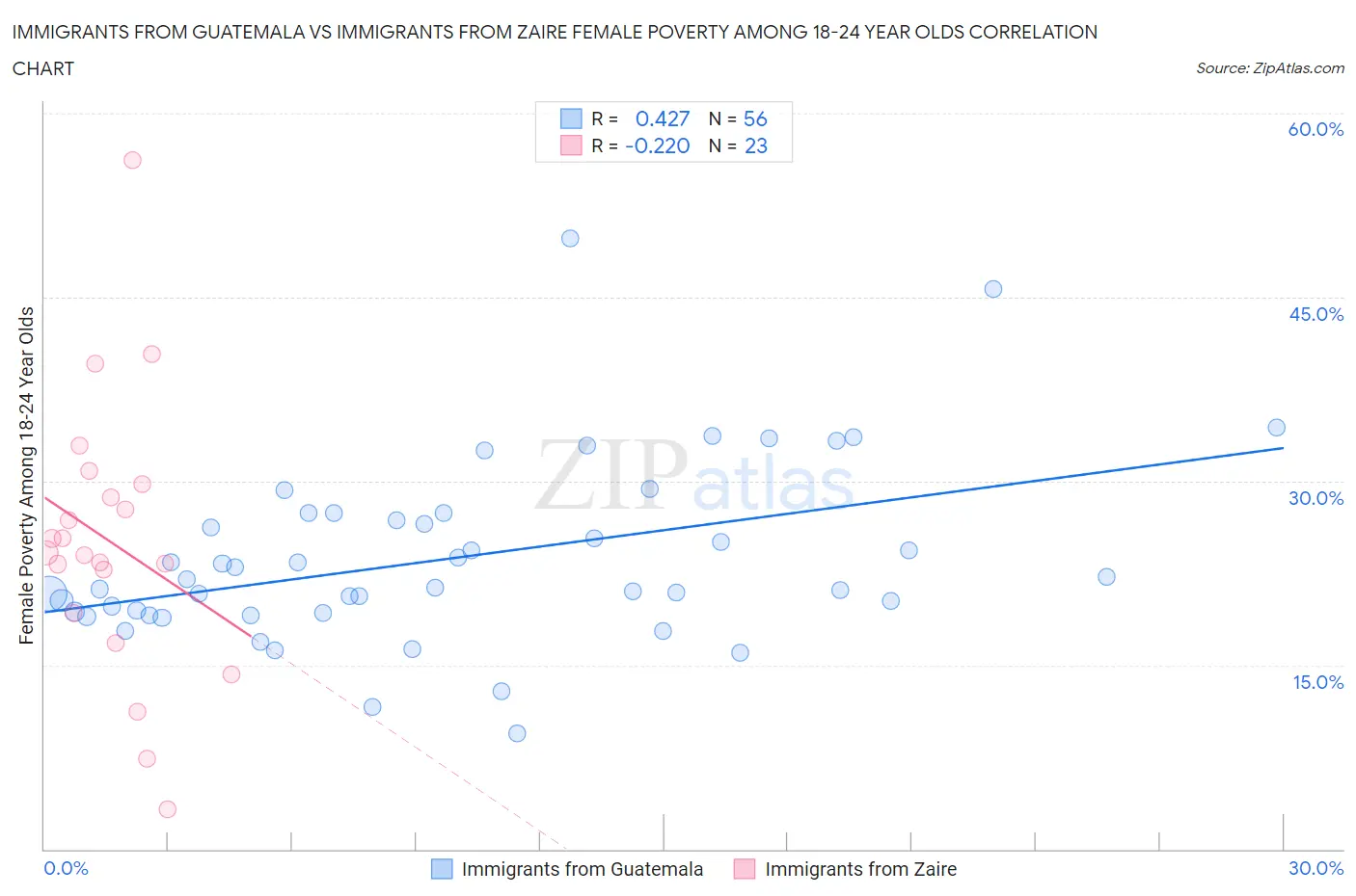 Immigrants from Guatemala vs Immigrants from Zaire Female Poverty Among 18-24 Year Olds