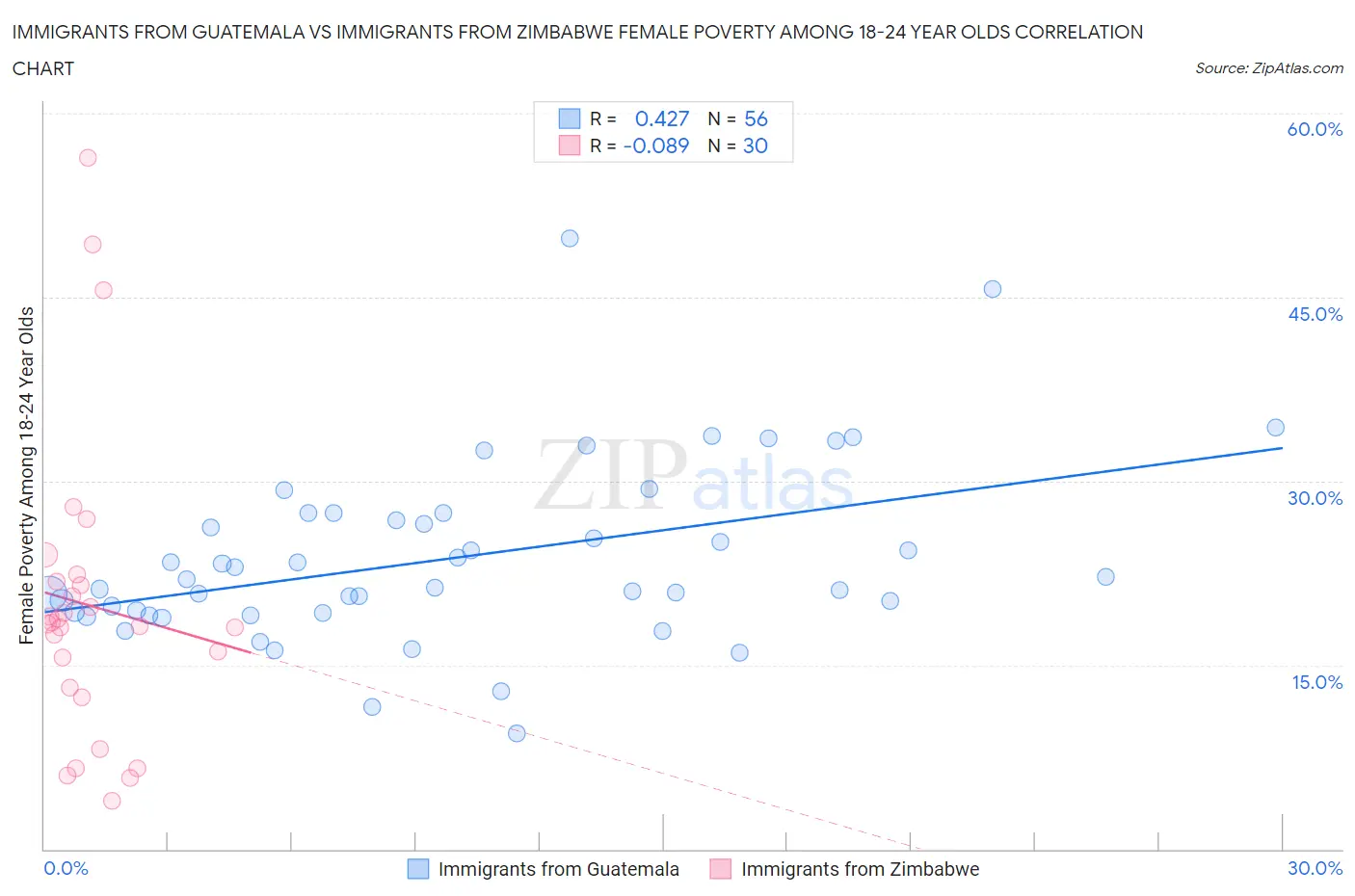 Immigrants from Guatemala vs Immigrants from Zimbabwe Female Poverty Among 18-24 Year Olds