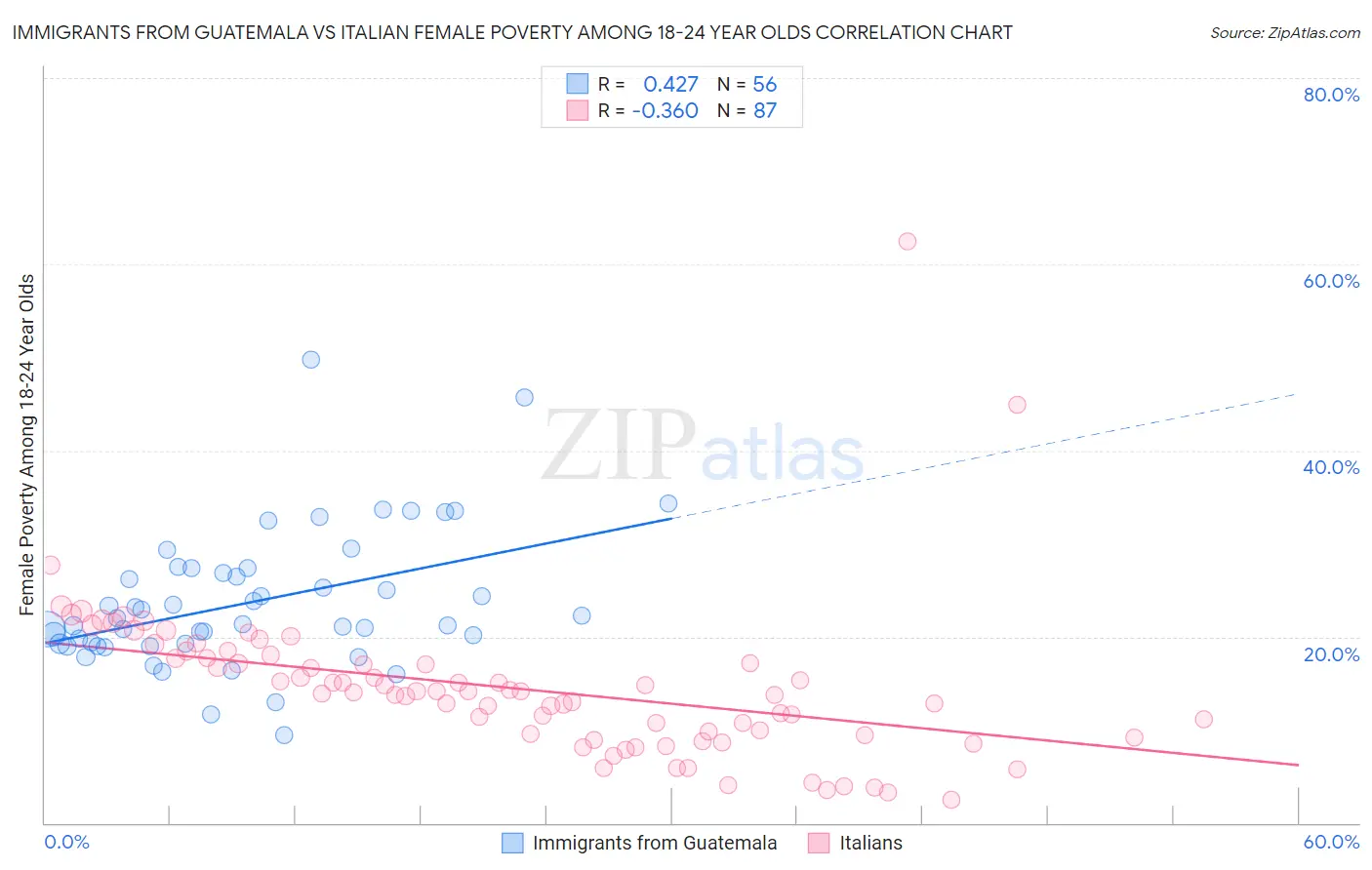 Immigrants from Guatemala vs Italian Female Poverty Among 18-24 Year Olds