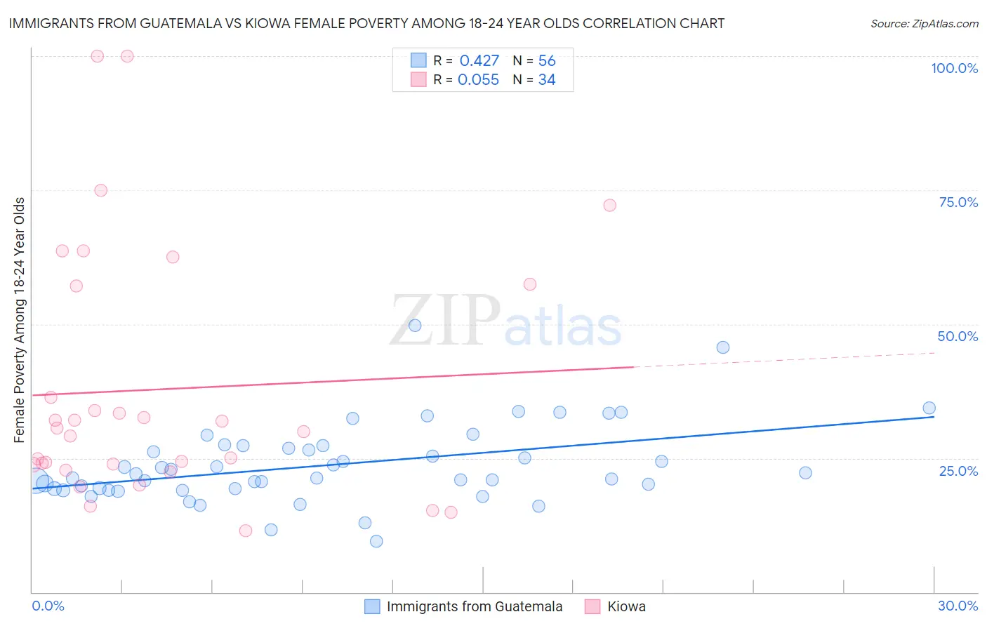 Immigrants from Guatemala vs Kiowa Female Poverty Among 18-24 Year Olds