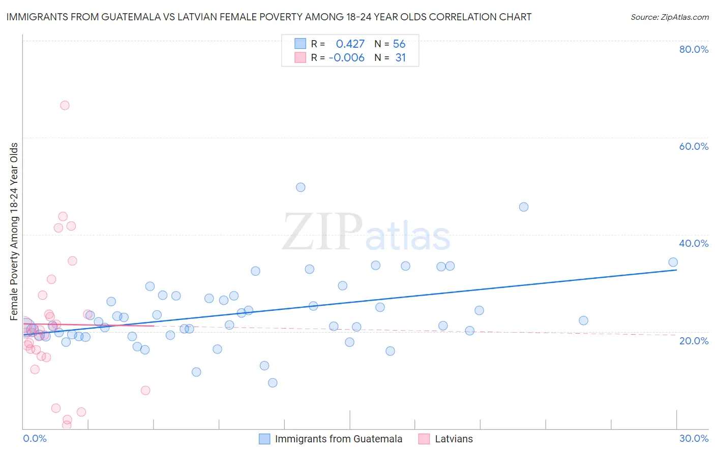 Immigrants from Guatemala vs Latvian Female Poverty Among 18-24 Year Olds
