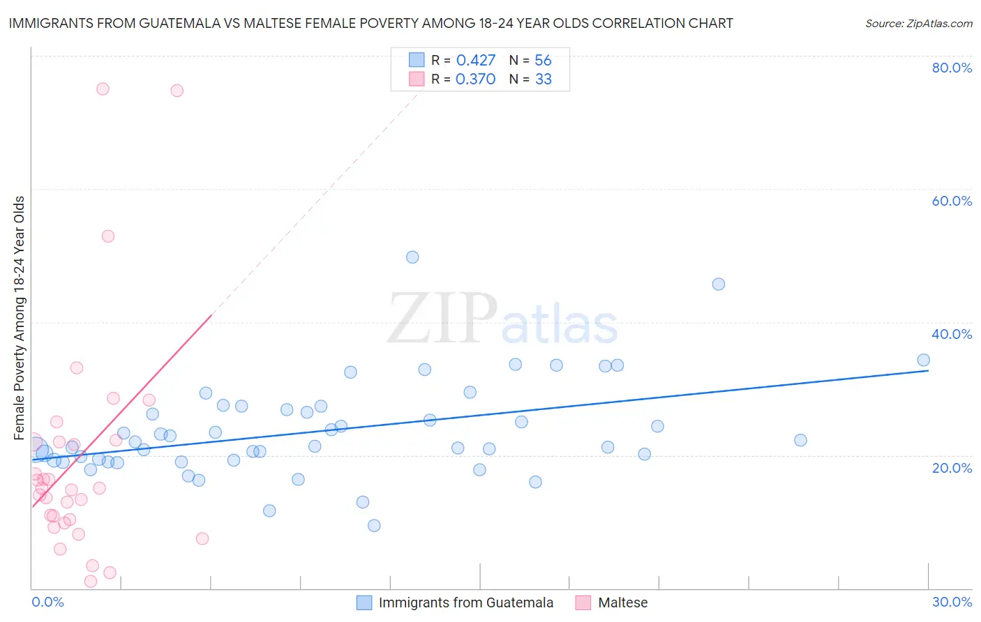 Immigrants from Guatemala vs Maltese Female Poverty Among 18-24 Year Olds